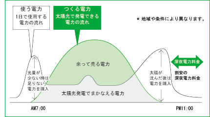 余った電気は電力会社に売ることができます。
