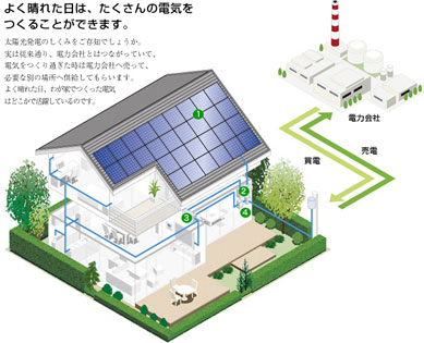 よく晴れた日は、たくさんの電気をつくることができます。